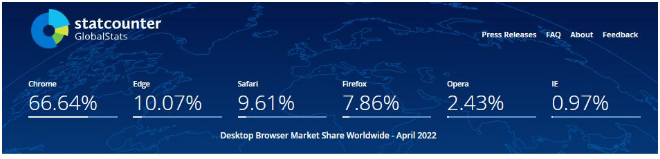 微软Edge浏览器成为全球第二大PC浏览器